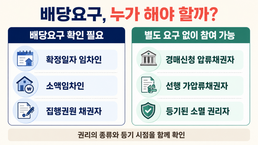 배당요구 확인이 필요한 채권자와 별도 요구 없이 참여하는 권리